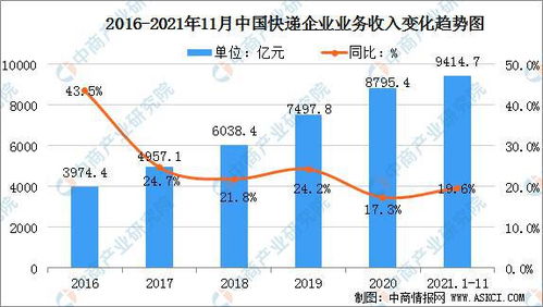 2021年中国快递行业市场规模及行业发展趋势分析